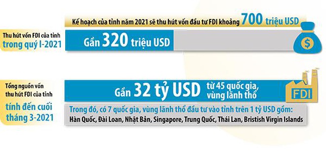 Đồ họa thể hiện kết quả thu hút vốn FDI của tỉnh trong quý I năm nay và tổng vốn thu hút FDI của tỉnh tính đến cuối tháng 3 (Thông tin: Hương Giang - đồ họa: Hải Quân).